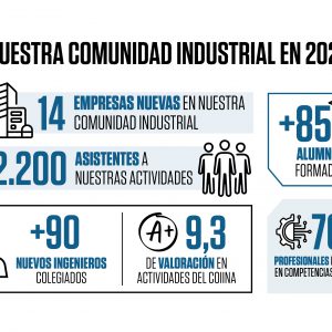 Imagen de la noticia Nuestra Comunidad Industrial en la primera mitad de 2022
