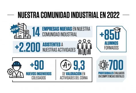 Imagen de la noticia Nuestra Comunidad Industrial en la primera mitad de 2022